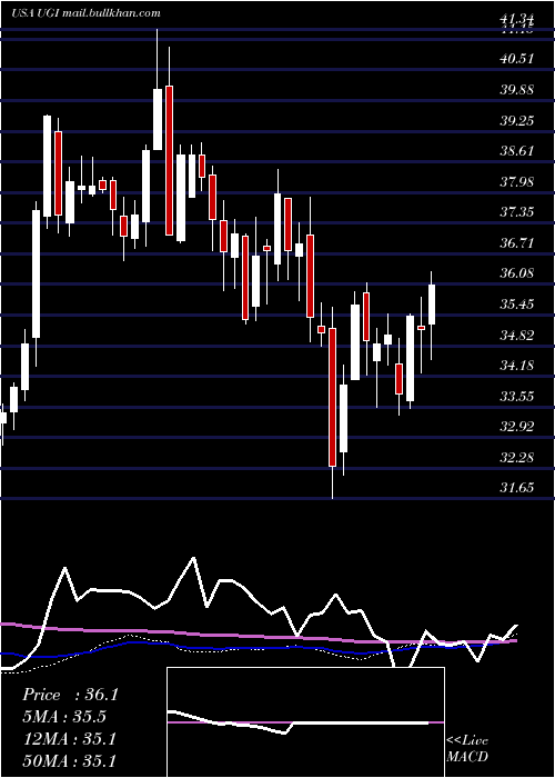  weekly chart UgiCorporation