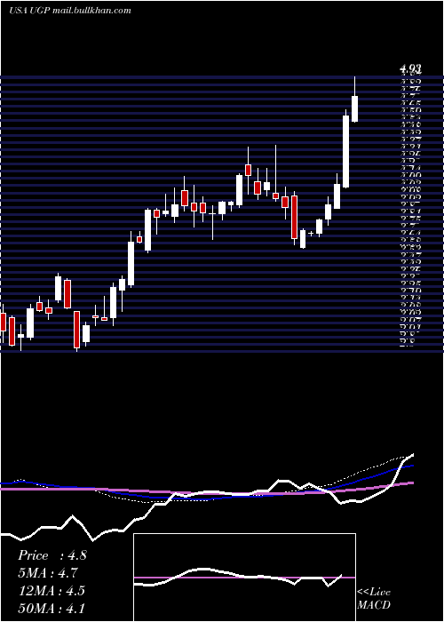  weekly chart UltraparParticipacoes