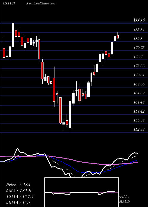  Daily chart UniversalHealth