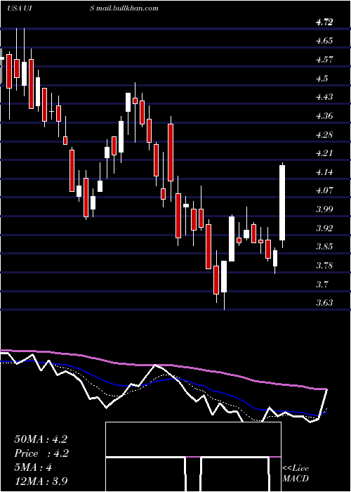  Daily chart UnisysCorporation