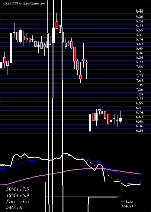  Daily chart UltralifeCorporation