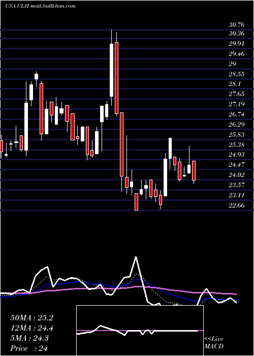  Daily chart UniversalLogistics