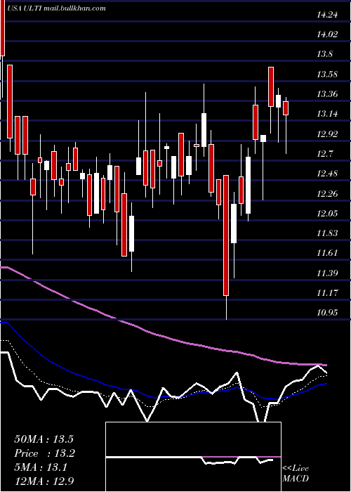  Daily chart UltimateSoftware