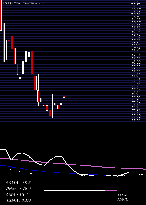  weekly chart UltimateSoftware