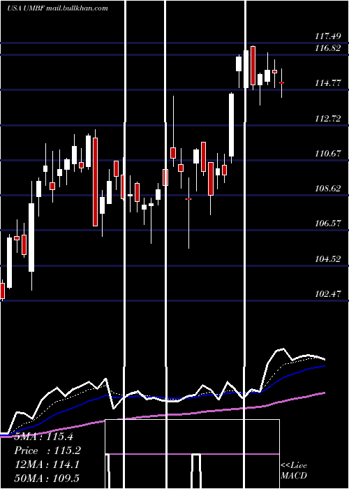  Daily chart UmbFinancial