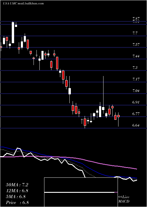  Daily chart UnitedMicroelectronics