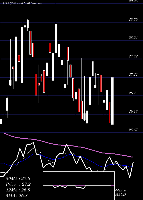  Daily chart UnionBankshares
