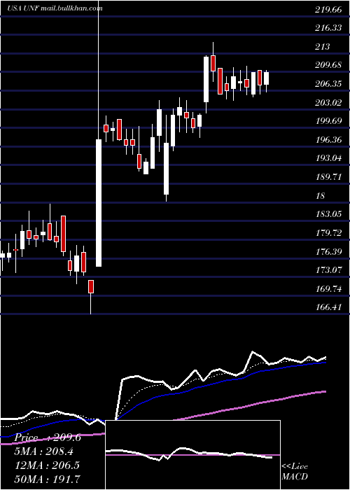  Daily chart UnifirstCorporation
