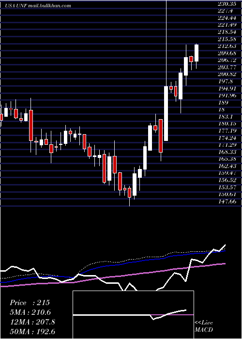  weekly chart UnifirstCorporation