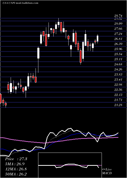  Daily chart UnitedNatural