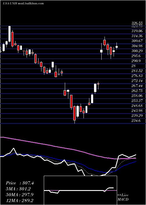  Daily chart UnitedhealthGroup