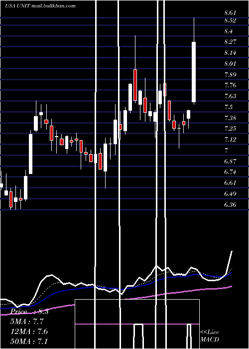  Daily chart UnitiGroup