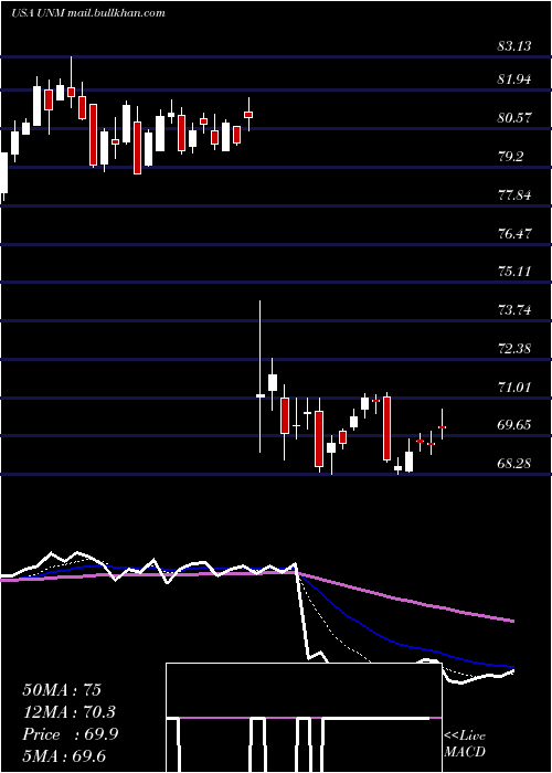  Daily chart UnumGroup