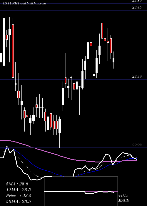  Daily chart UnumGroup