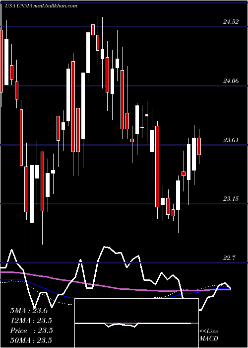  weekly chart UnumGroup