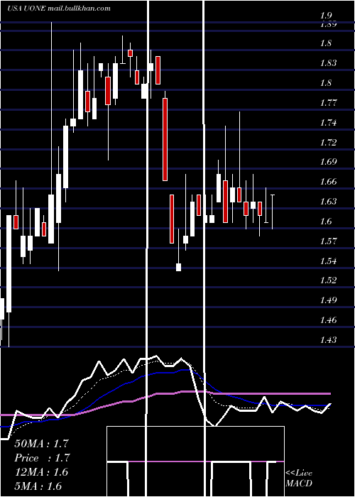  Daily chart UrbanOne