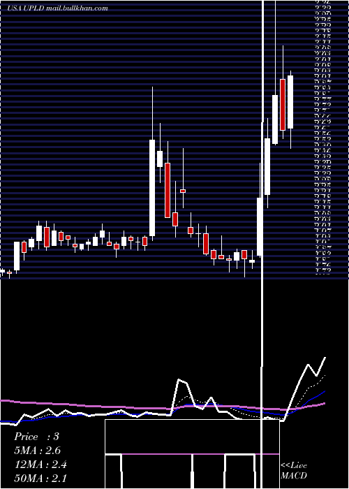  Daily chart UplandSoftware