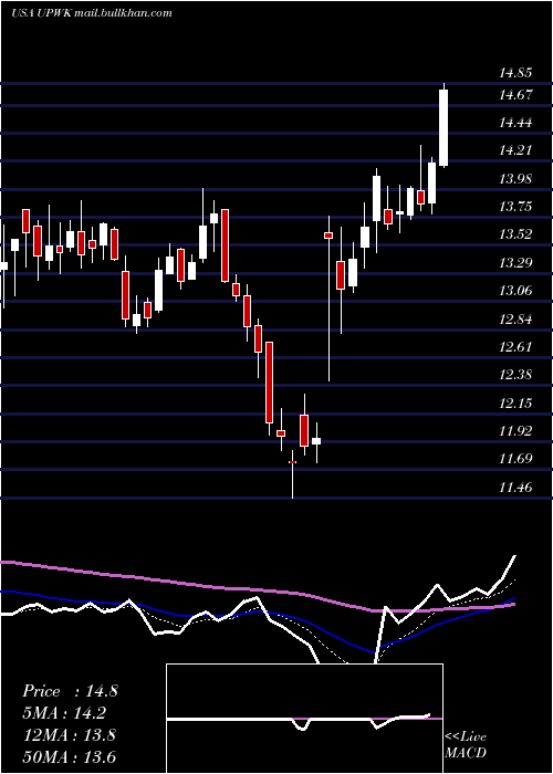  Daily chart UpworkInc