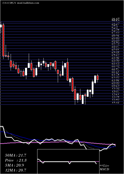  Daily chart UrogenPharma