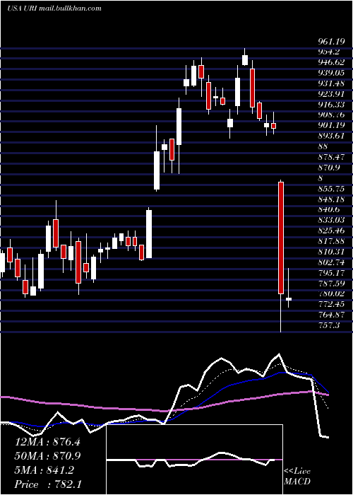  Daily chart UnitedRentals