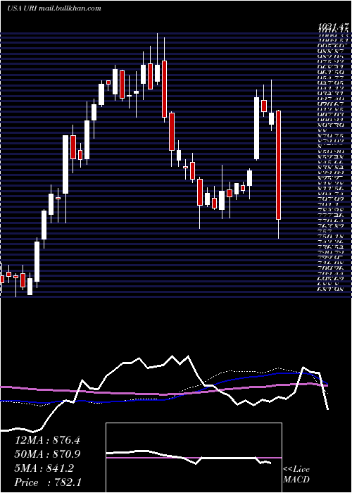  weekly chart UnitedRentals