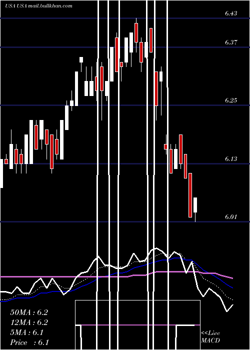  Daily chart LibertyAll