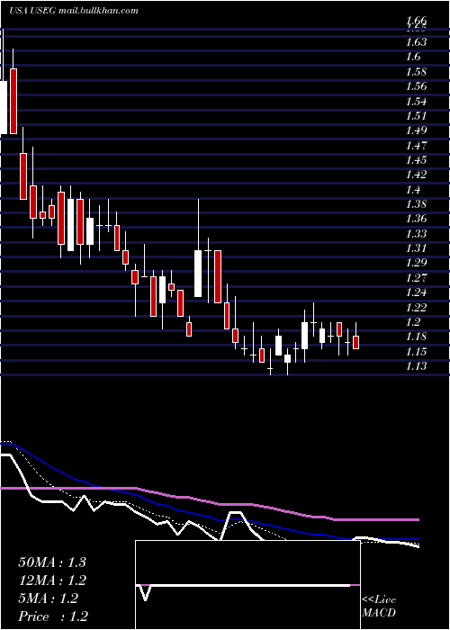  Daily chart US