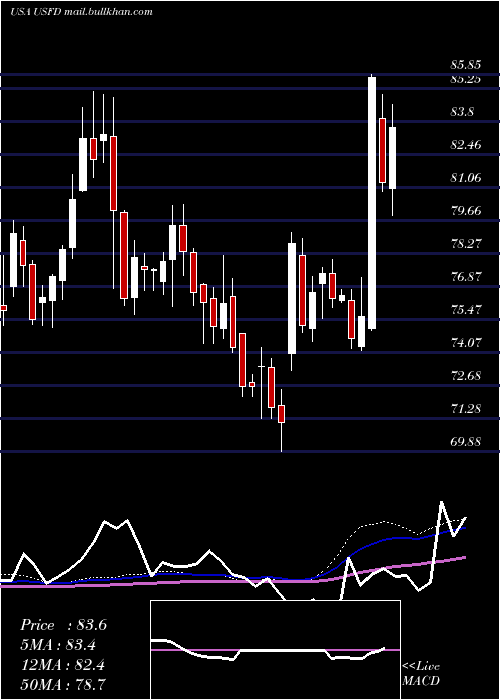  weekly chart UsFoods