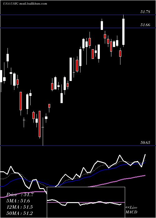  Daily chart IsharesBroad