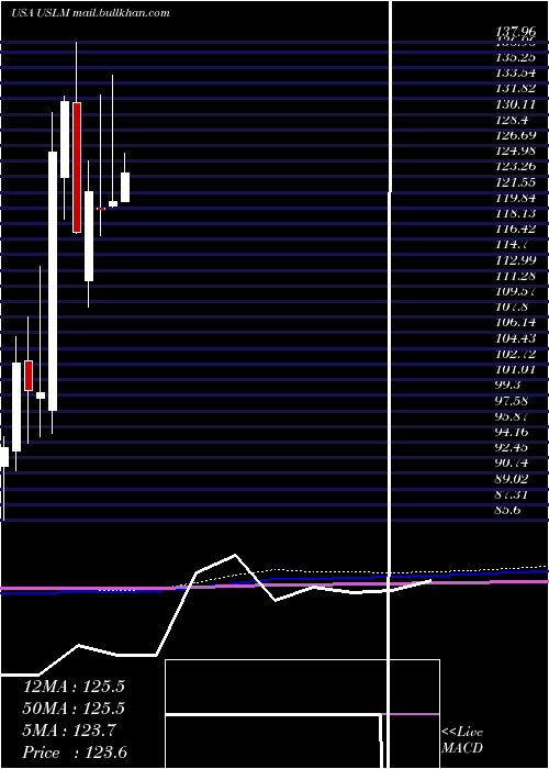  monthly chart UnitedStates