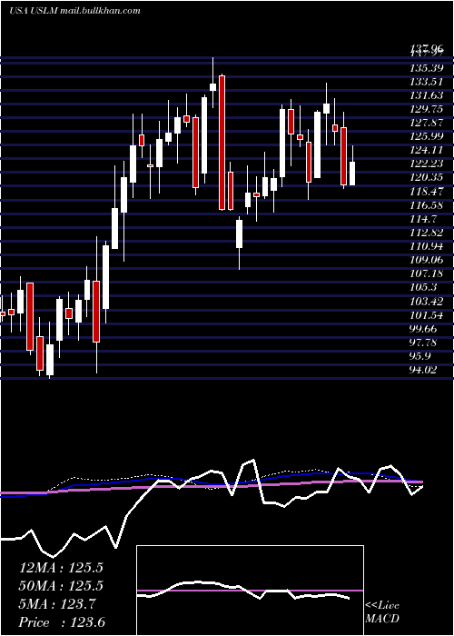  weekly chart UnitedStates