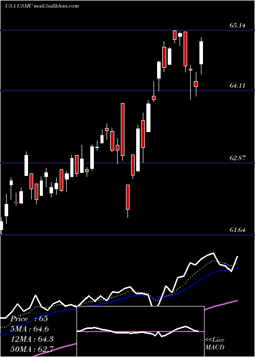  Daily chart PrincipalU