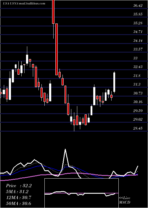  Daily chart UsanaHealth