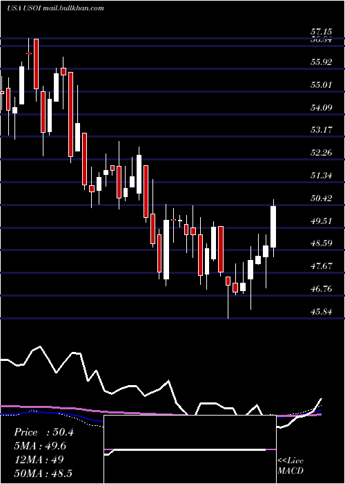  weekly chart CreditSuisse
