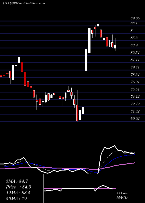  Daily chart US