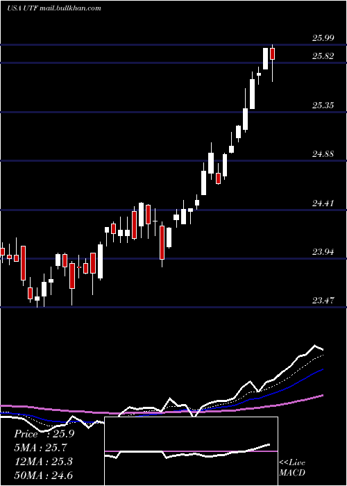  Daily chart CohenSteers