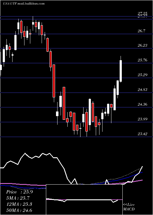  weekly chart CohenSteers