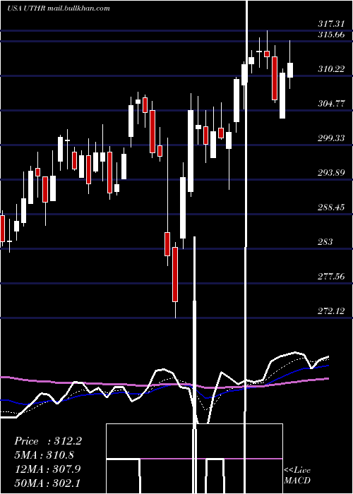  Daily chart UnitedTherapeutics