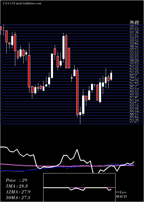  weekly chart UniversalTechnical