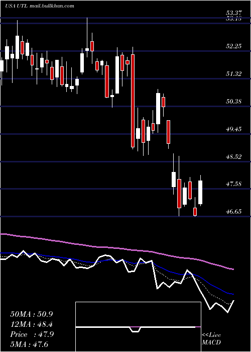  Daily chart UnitilCorporation