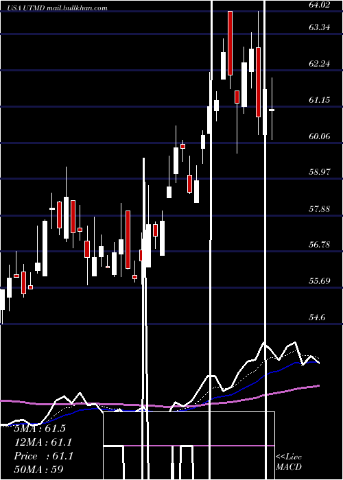  Daily chart UtahMedical