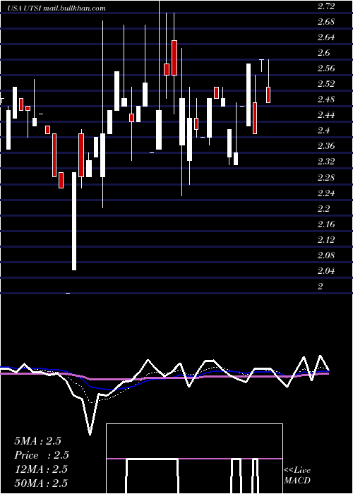  Daily chart UtstarcomHoldings