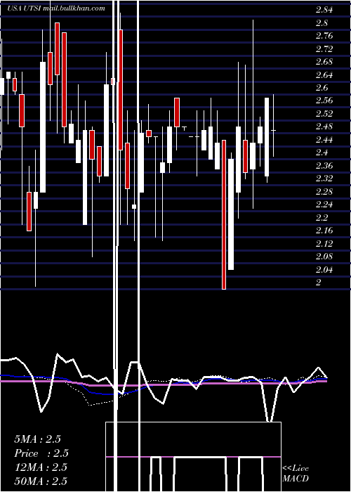  weekly chart UtstarcomHoldings