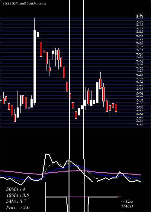  Daily chart Uxin