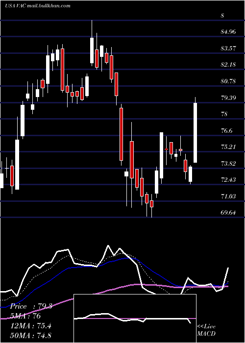  Daily chart MarriotVacations