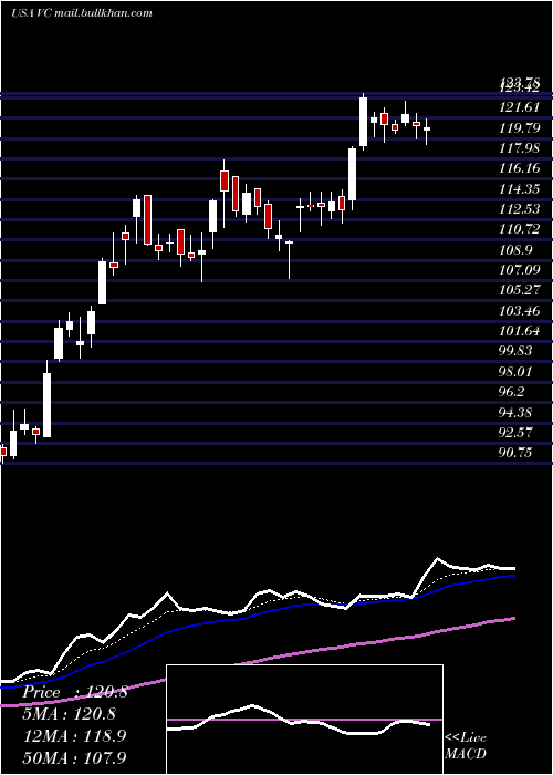  Daily chart VisteonCorporation
