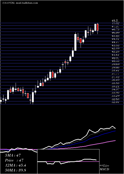  Daily chart VericelCorporation