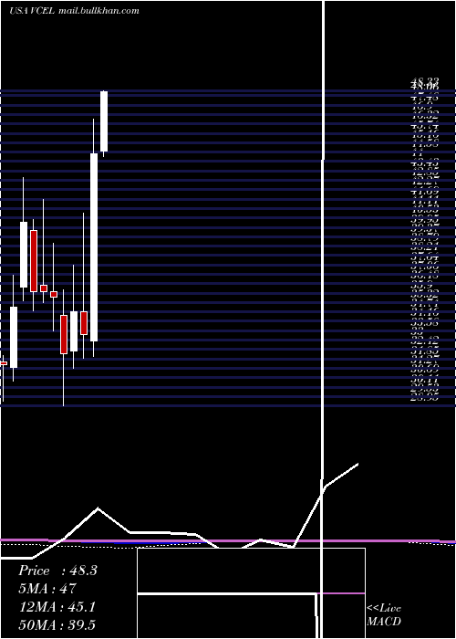  monthly chart VericelCorporation