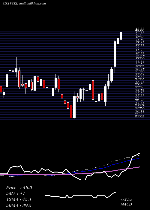  weekly chart VericelCorporation