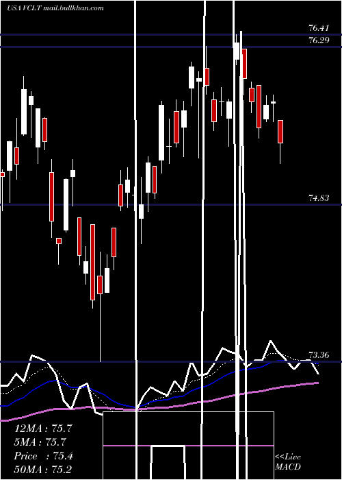  Daily chart VanguardLong